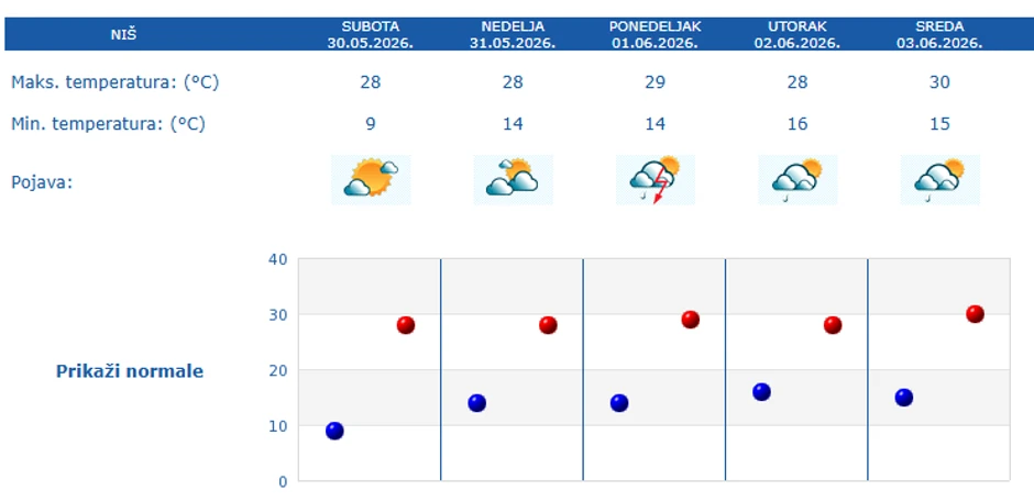 Prognoza za 5 dana, Niš