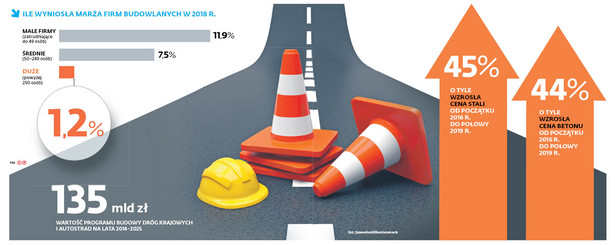 ILE WYNOSIŁA MARŻA FIRM BUDOWLANYCH W 2018 R.