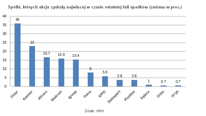 Open Finance: Spółki, których akcje zyskały najwięcej w czasie ostatniej fali spadków (zmiana w proc.), Źródło: GPW