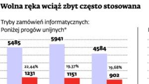 Wolna ręka wciąż zbyt często stosowana