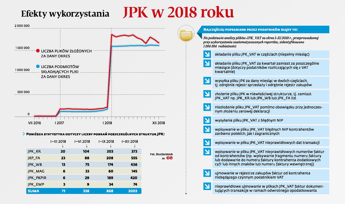 Efekty wykorzystania JPK