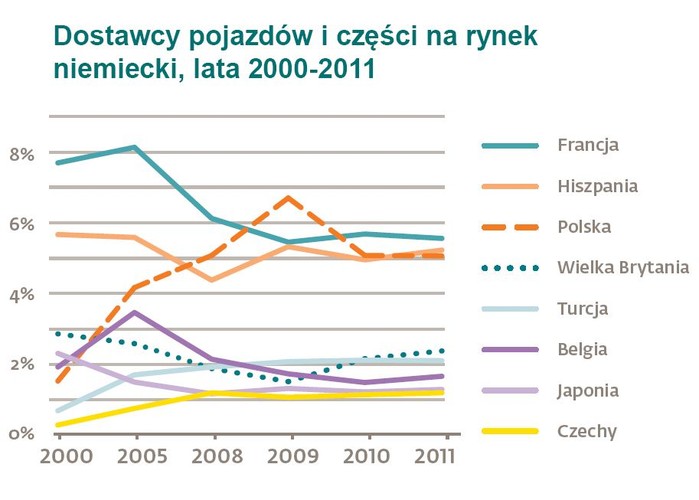 Do najbardziej konkurencyjnych branż polskiego przemysłu można zaliczyć przemysł motoryzacyjny (aż 77 proc. produkcji trafia na eksport), wyroby z metali, urządzenia elektryczne, przemysł tekstylny i meblarski. Wśród najmniej konkurencyjnych znalazły się przemysł skórzany, energetyczny, wodny i poligraficzny. Na slajdzie dostawcy pojazdów i części na rynek niemiecki w latach 2000-2011. Źródło: materiały prasowe DNB Bank Polska i Deloitte.