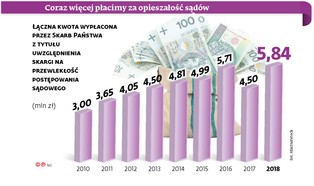 Zamiast poprawy jest pogorszenie. Rekordowa niewydolność polskiego sądownictwa
