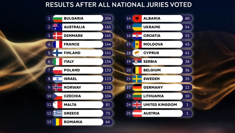 Glasovi žirija u finalu Evrovizije 2026