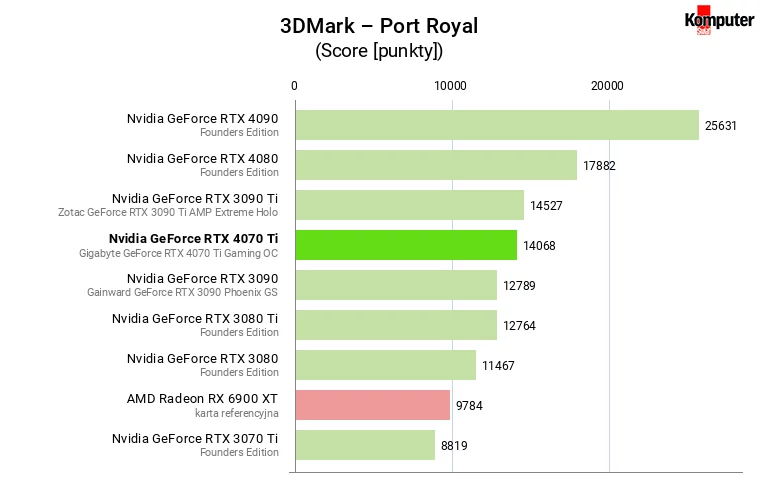 Nvidia GeForce RTX 4070 Ti – 3DMark – Port Royal