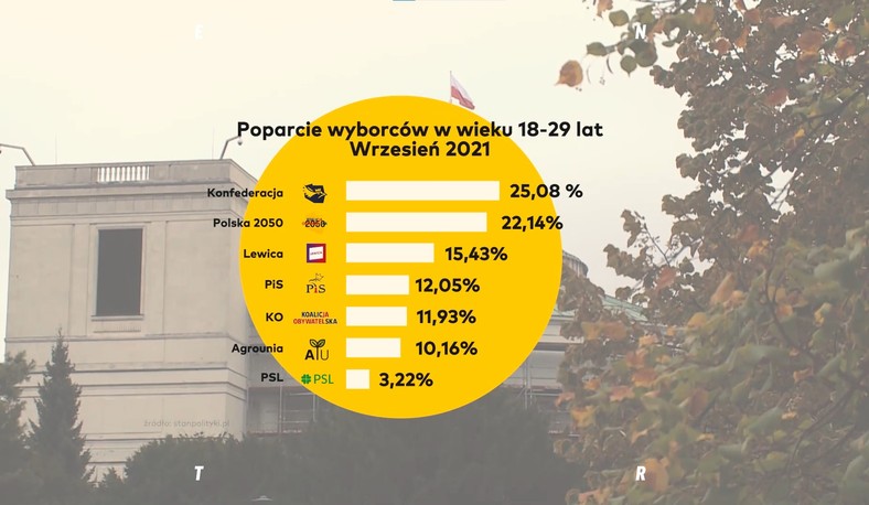 Poparcie polityczne wśród wyborców w wieku 18-29 lat