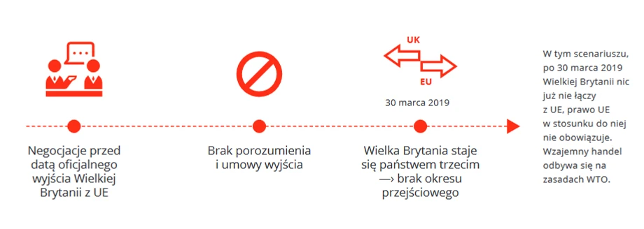 Scenariusz 2: twardy brexit