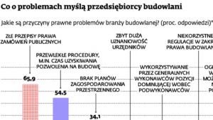 Co o problemach myślą przedsiębiorcy budowlani