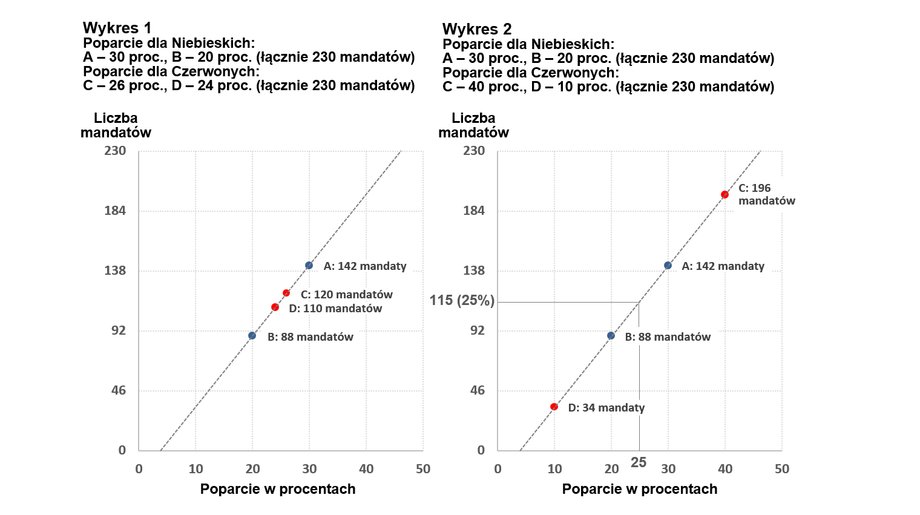 Rozkład mandatów dla Niebieskich i Czerwonych w zależności od podziału poparcia w obozie Czerwonych