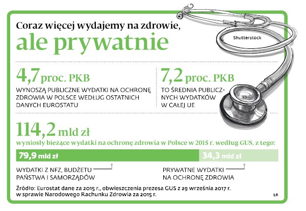 Coraz więcej wydajemy na zdrowie, ale prywatnie