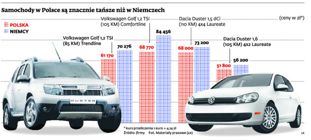Samochody w Polsce są znacznie tańsze niż w Niemczech