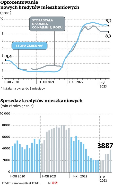 Oprocentowanie nowych kredytów mieszkaniowych