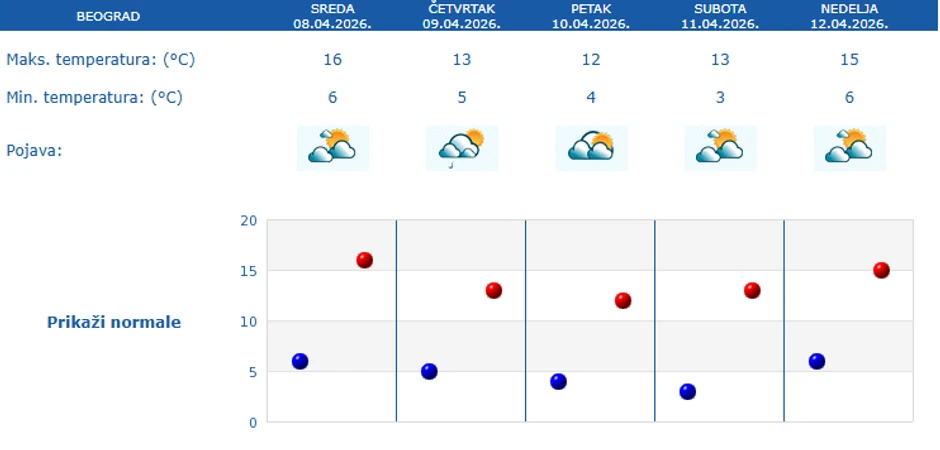 Petodnevna prognoza za Beograd