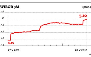 Tańsze kredyty dopiero za rok, gdy RPP obniży stopy procentowe