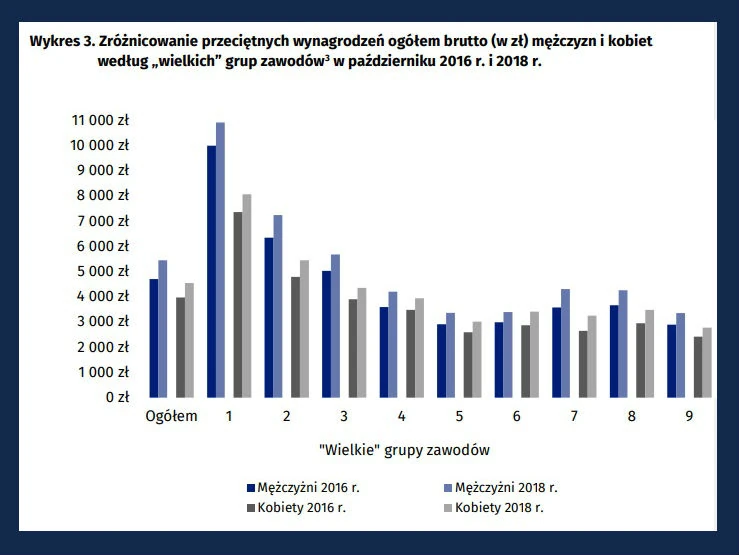 Zróżnicowanie przeciętnych wynagrodzeń ogółem brutto mężczyzn i kobiet wg "wielkich" grup zawodów w październiku 2016 r. i 2018 r.