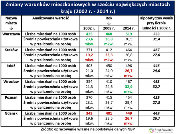 Zmiany warunków mieszkaniowych w sześciu największych miastach