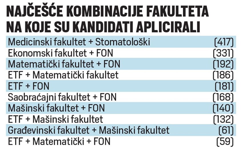 Najčešće kombinacije fakulteta koje biraju budući akademci