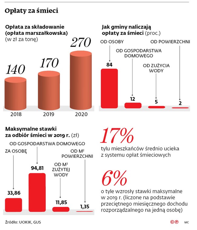 Opłaty za śmieci