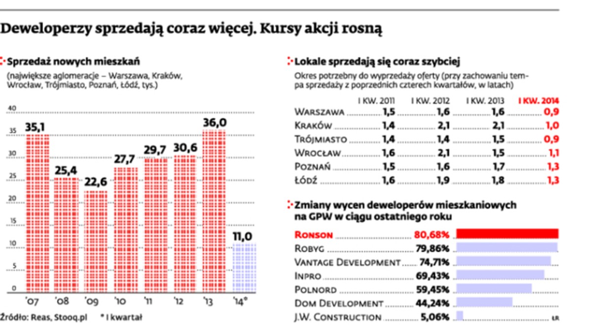 Deweloperzy sprzedają coraz więcej. Kursy akcji rosną