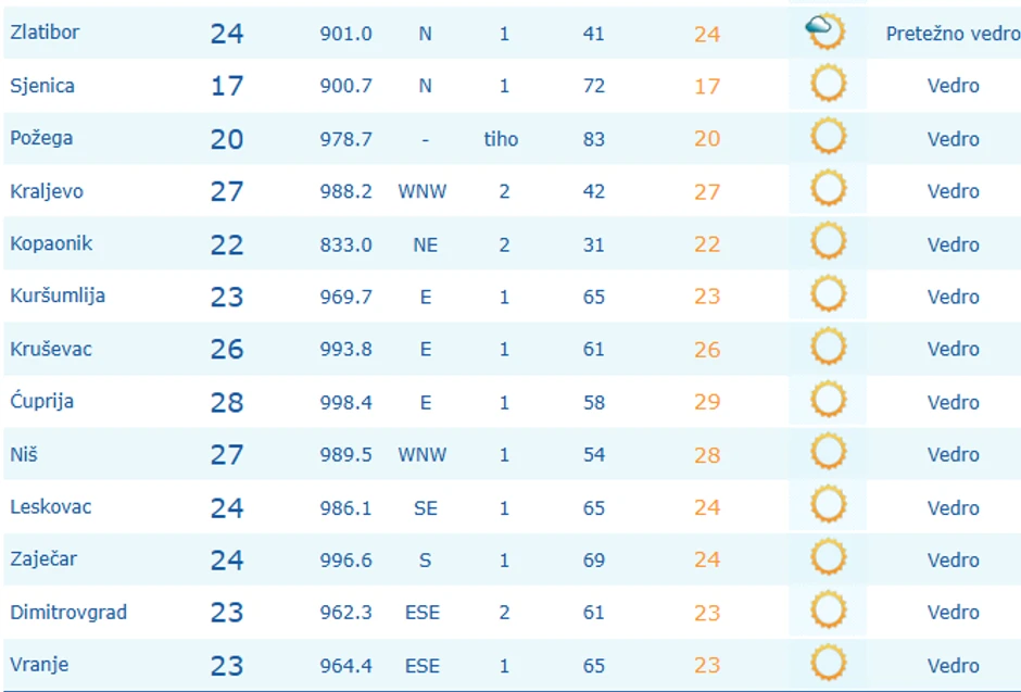 Temperature u 8 sati u Srbiji