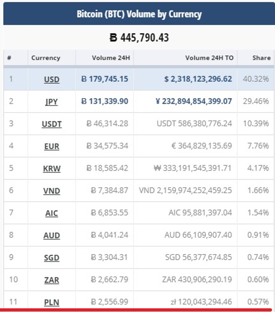 Które waluty odpowiadają za największy procent udziału w handlu bitcoinem?