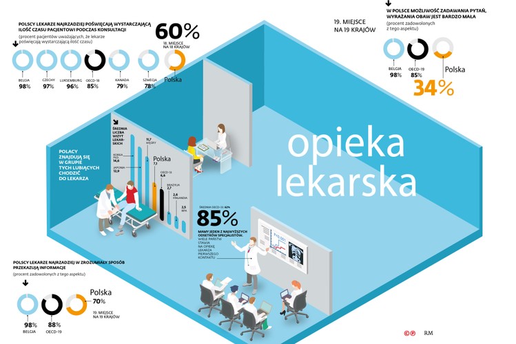 Szwankuje również sama organizacja systemu opieki medycznej – lekarzy i pielęgniarek jest po prostu za mało. Nawet jeśli brak personelu medycznego nie jest zauważalny na co dzień, to zdaniem polskich ekspertów dlatego, że większość lekarzy pracuje na kilka zmian, obsadzając w ten sposób więcej niż jeden etat. Tym bardziej że w Polsce leczenie jest tylko jednym z obowiązków lekarza – w innych państwach istnieją natomiast różnego rodzaju „pomocnicy medyczni”, którzy zastępują specjalistów w opiece nad pacjentem niewymagającym zabiegów medycznych czy odciążają go w prowadzeniu dokumentacji. W Polsce osób pełniących taką funkcję brak.