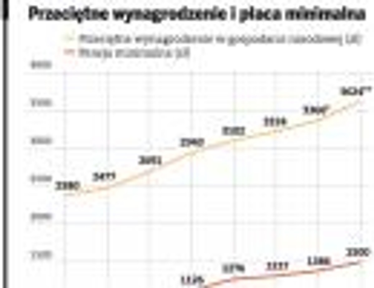 Przeciętne wynagrodzenie i płaca minimalna