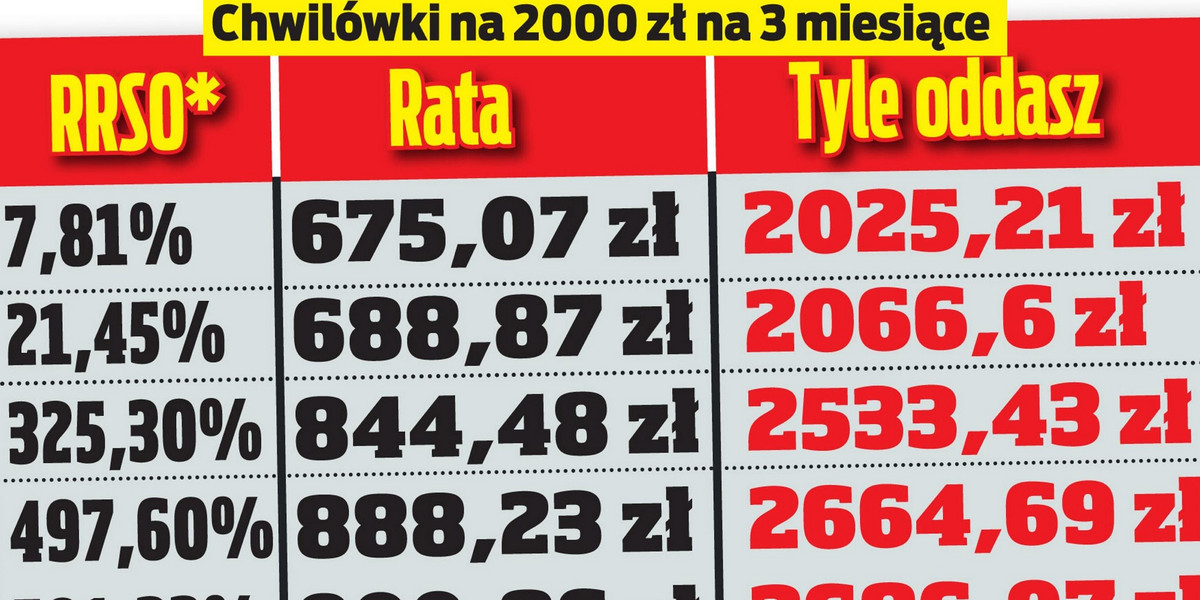 Wybrane pożyczki na 2000 zł na 3 miesiące