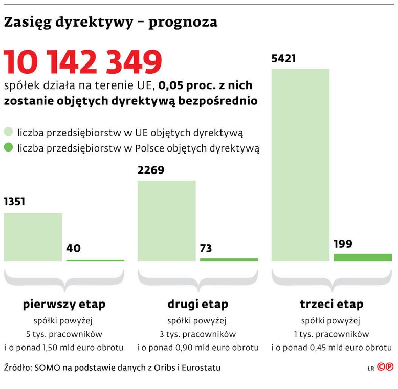 Zasięg dyrektywy - prognoza