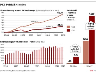 Polski PKB rośnie trzy razy szybciej niż niemiecki. W tym tempie możemy doganiać sąsiadów przez kolejne 100 lat