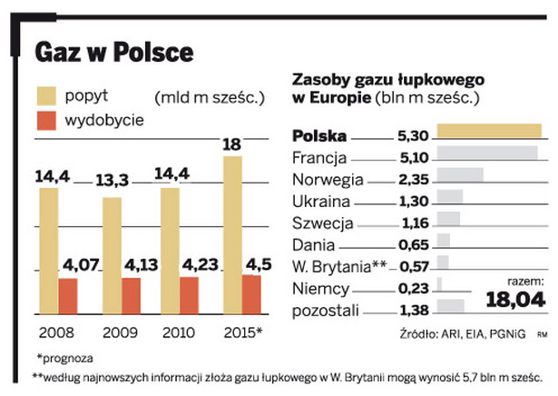 Gaz w Polsce