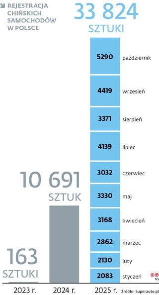Rejestracja chińskich samochodów w Polsce