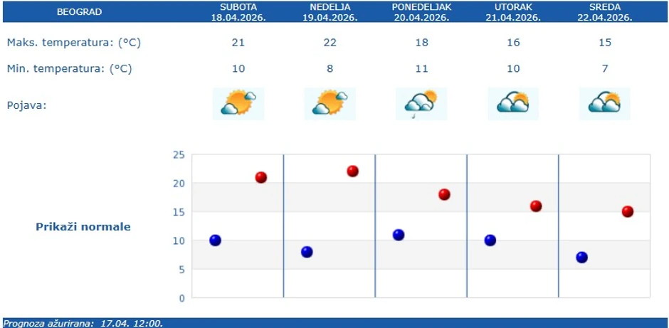 RHMZ vremenska prognoza za Beograd