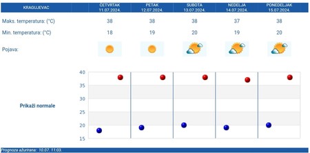 Petodnevna vremenska prognoza za Kragujevac