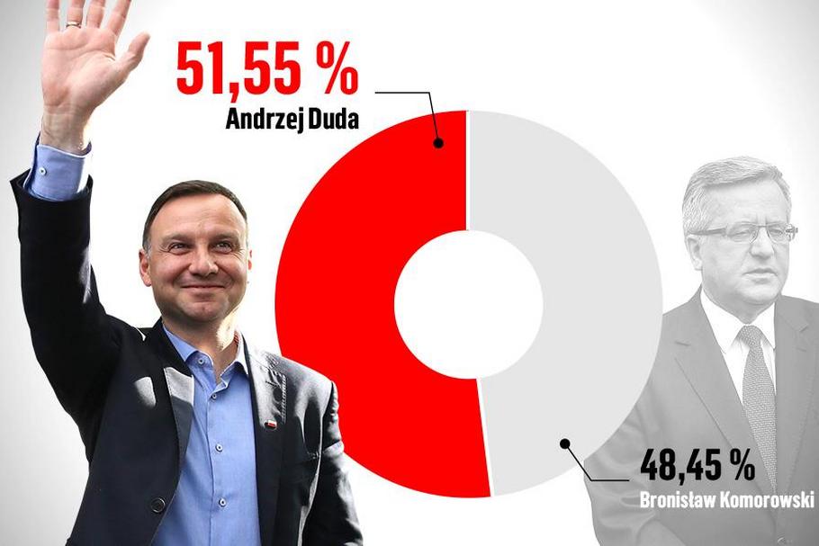 Wybory Prezydenckie 2015 Wyniki Frekwencja Pkw Polska Newsweek Pl