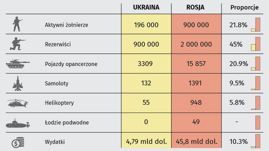 Zestawienie potencjału militarnego Rosji i Ukrainy (źródło: IISS Military Balance)
