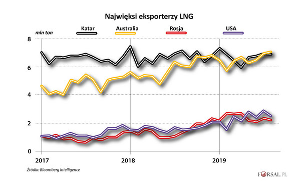 Najwięksi eksporterzy LNG