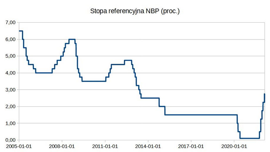 Stopa referencyjna NBP jest na najwyższym poziomie od 2012 r.