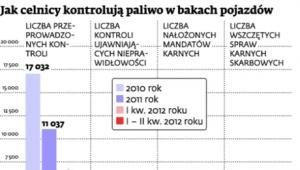 Jak celnicy kontrolują paliwo w bakach pojazdów