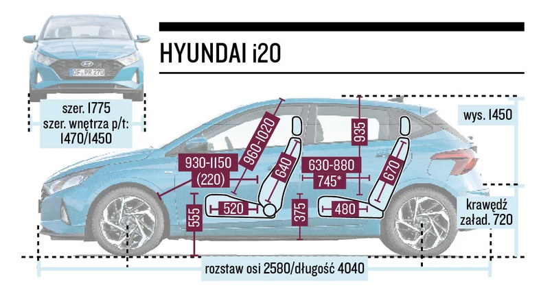 Hyundai i20, Renault Clio i Skoda Fabia - porównanie