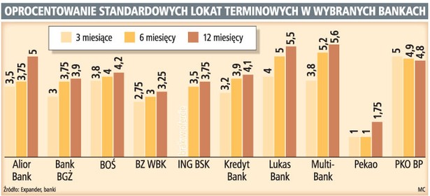 Oprocentowanie standardowych lokat terminowych w wybranych bankach