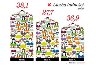 Choć liczba ludności spada, to rośnie liczba gospodarstw domowych [INFOGRAFIKA]