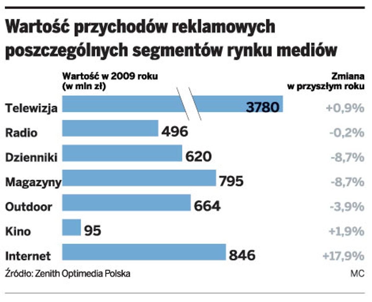 Wartość przychodów reklamowych poszczególnych segmentów rynku mediów