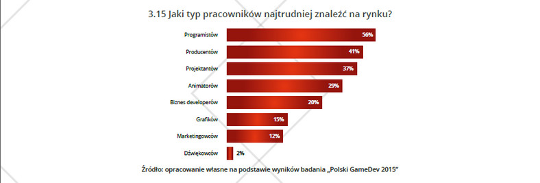 Kondycja polskiej branży gier wideo - jaki typ pracowników najtrudniej znaleźć na rynku?