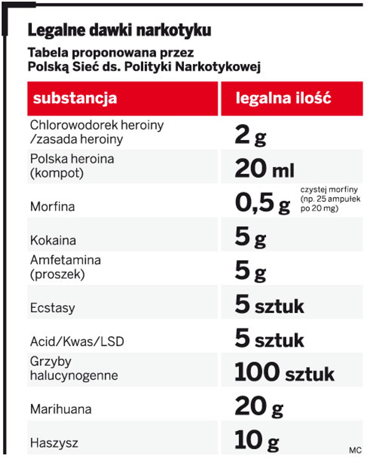 Legalne dawki narkotyku