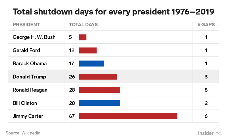 Gov shutdowns by President 26 DAYS 