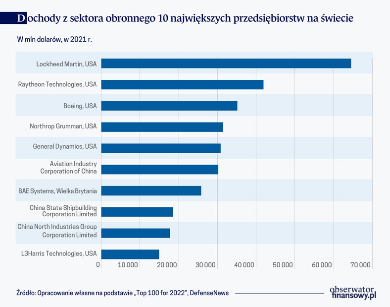 Dochody z sektora obronnego 10 największych przedsiębiorstw na świecie