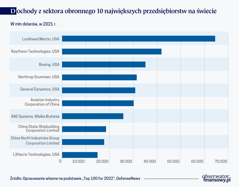 Dochody z sektora obronnego 10 największych przedsiębiorstw na świecie