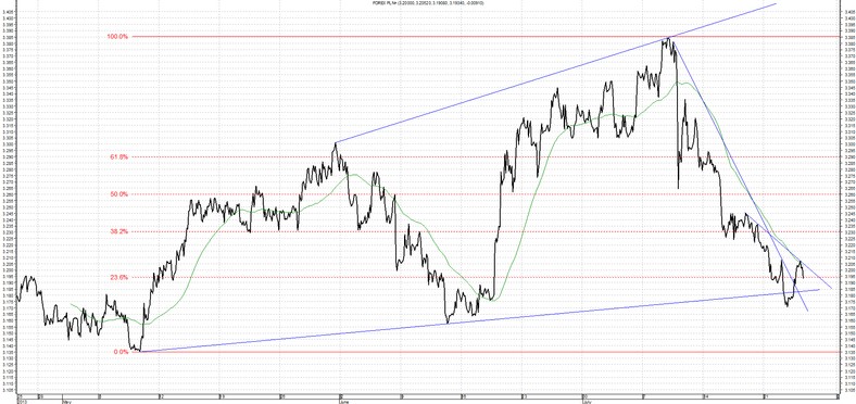 Wykres walut usd-pln 2013-07-25