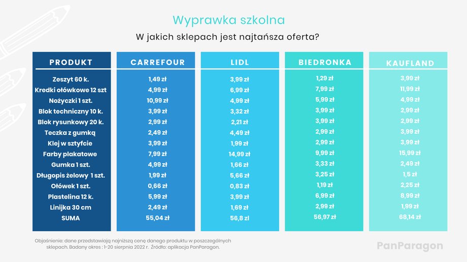 Gdzie wyprawka szkolna będzie najtańsza?